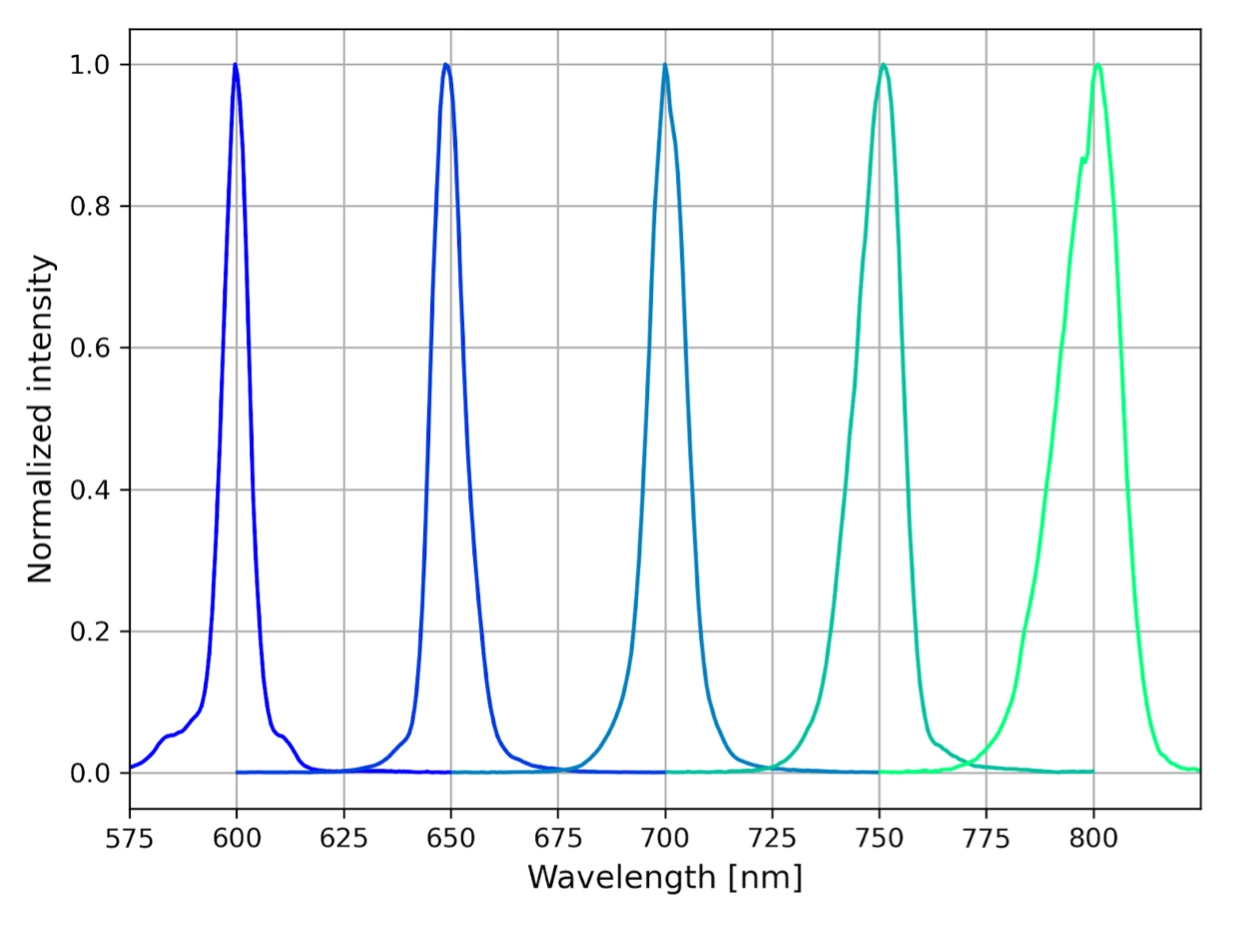 typical 2nd  harmonic of signal spectra