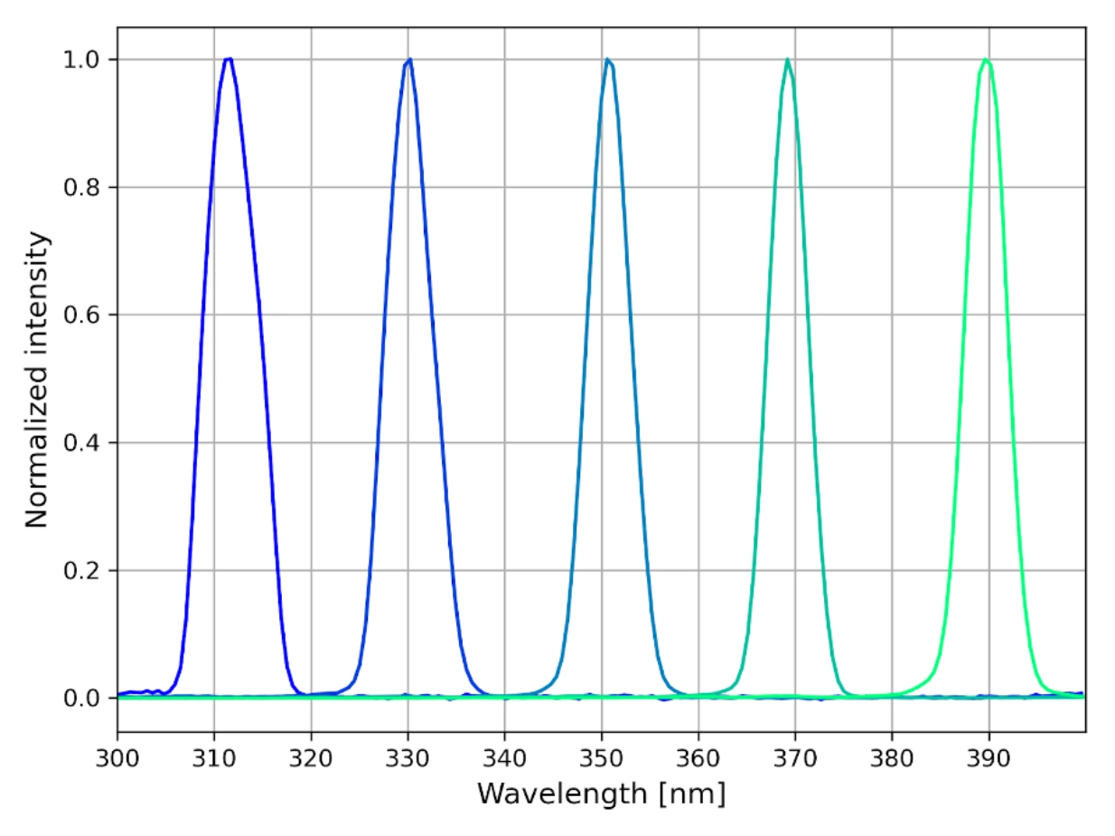 typical 4th  harmonic of signal spectra