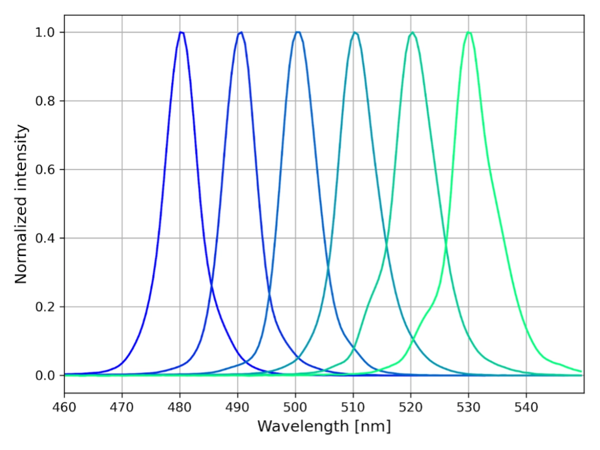 typical sum frequency of signal spectra